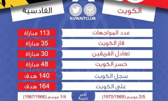 تاريخ المواجهات بين القادسية والكويت المسايل نيوز اخبار الكويت احدث الاخبار